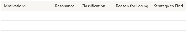 A table to identify language learning motivations