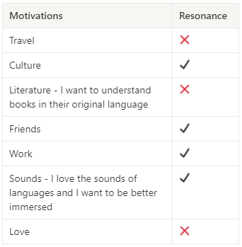 Example of evaluating motivations