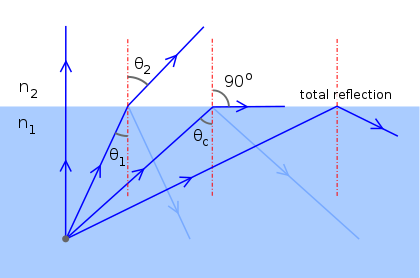 Illustration of Total Internal Reflection in Fiber Optics