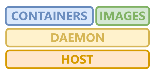 Diagram illustrating Docker daemon structure