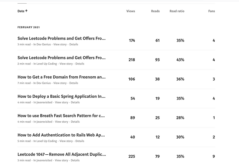 Current view of Medium stats