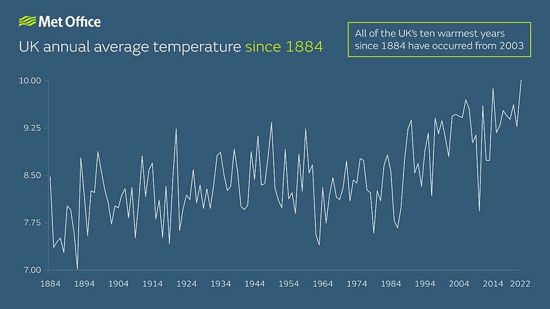 Graph illustrating UK average annual temperatures