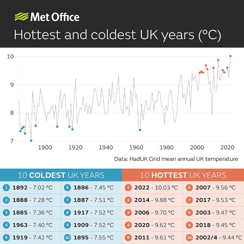 Chart of the hottest and coolest years in the UK