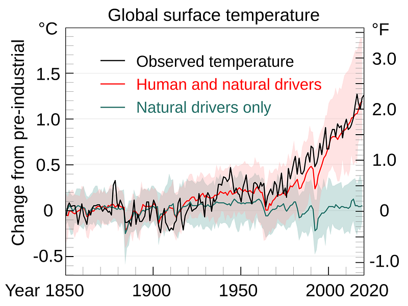 Graph showing changes in global surface temperature