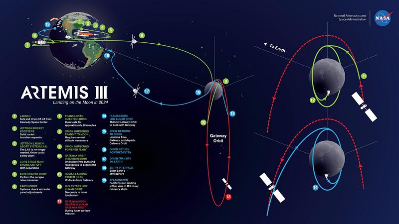 Artemis 3 lunar landing mission overview