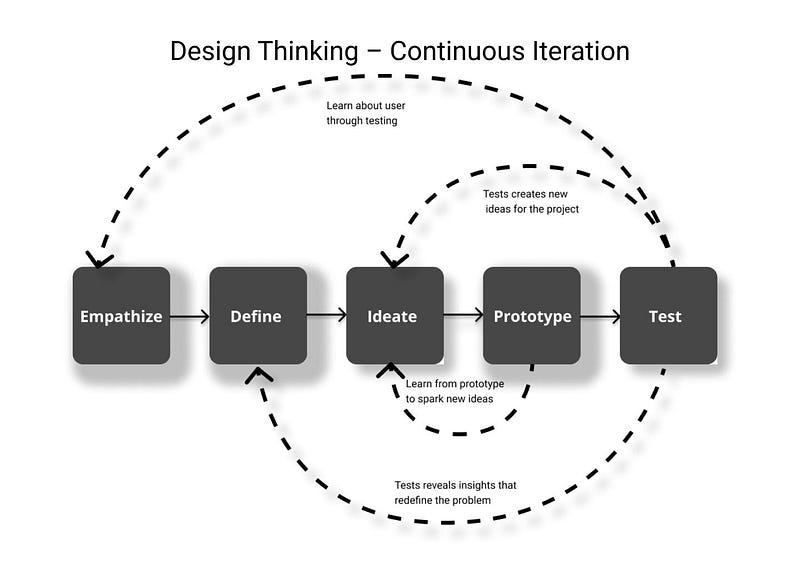 Feedback and Iteration