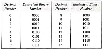 Binary representation of pixel values