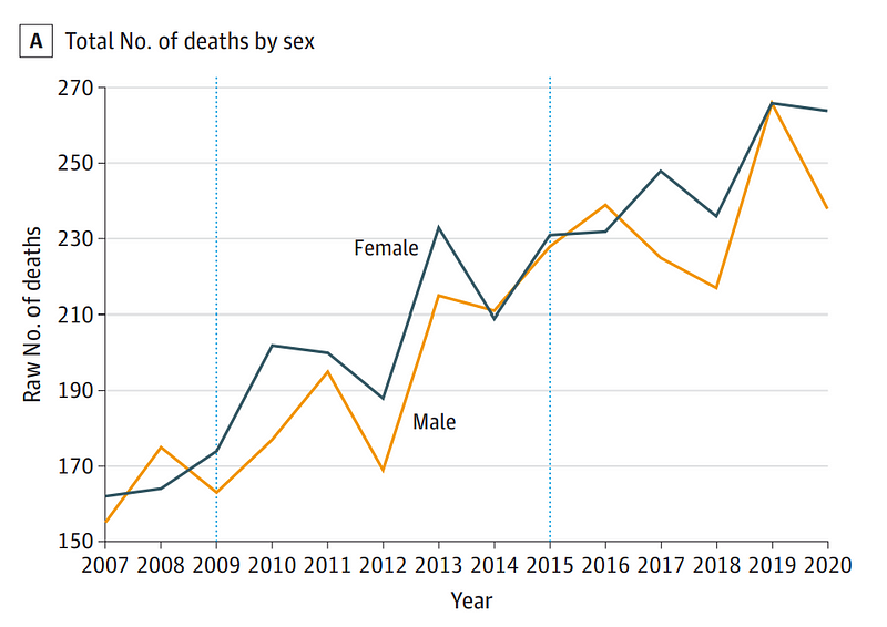 Graph showing increase in CJD cases over time