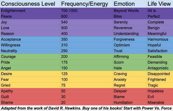 Adaptation of Hawkins' Map of Consciousness