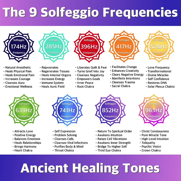 Solfeggio Frequencies Alignment with Consciousness Map