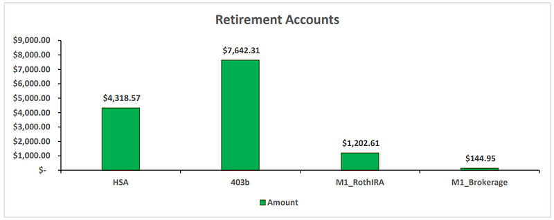 Visualization of retirement accounts