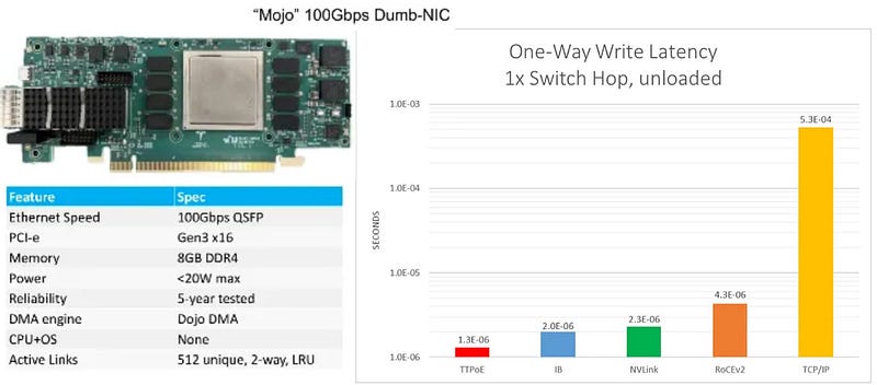 Tesla's TTPoE Protocol