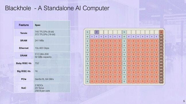 Tenstorrent's Blackhole Chip