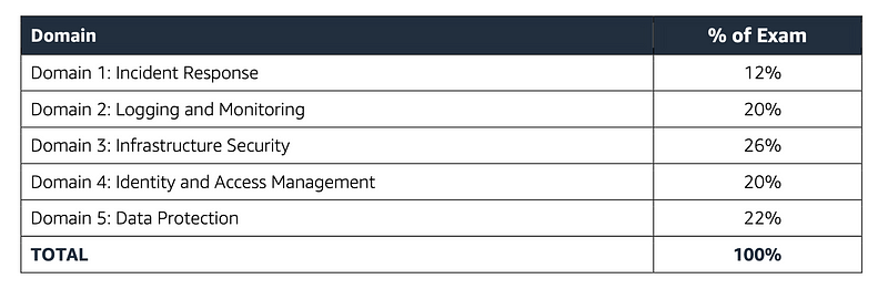 AWS Security Specialty Certification Domains Overview