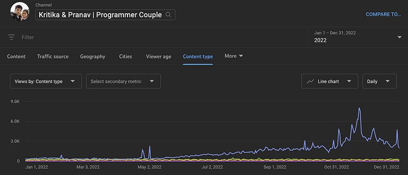 Daily views graph for our YouTube channel in 2022