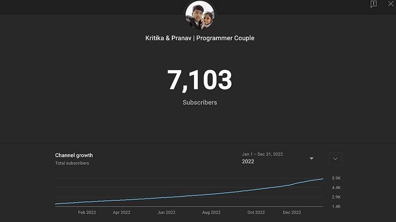 Subscriber count growth chart for 2022