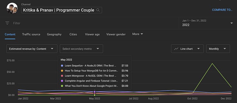 Estimated revenue chart for our YouTube channel in 2022