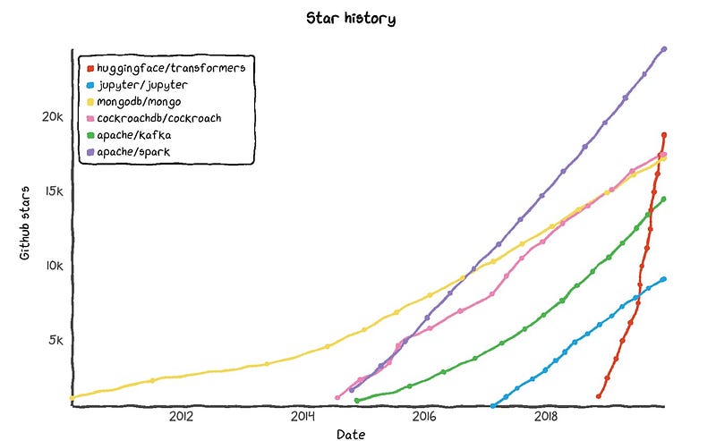 HuggingFace Evolution Timeline