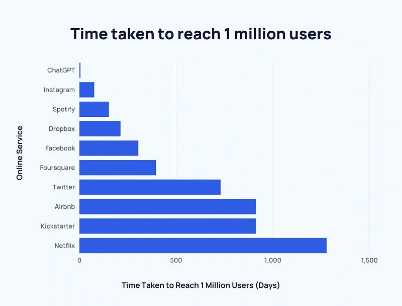 ChatGPT User Growth Statistics