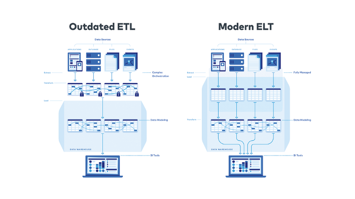 ETL vs. ELT Comparison