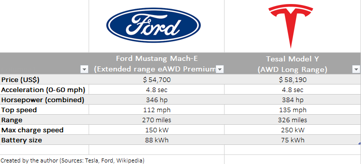 Interior design comparison of Tesla Model Y and Ford Mustang Mach-E