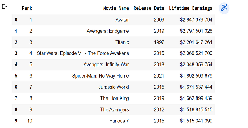 Data Frame of Top Movies