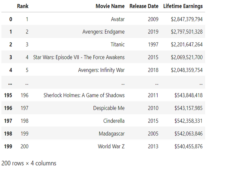 CSV File of Top Movies