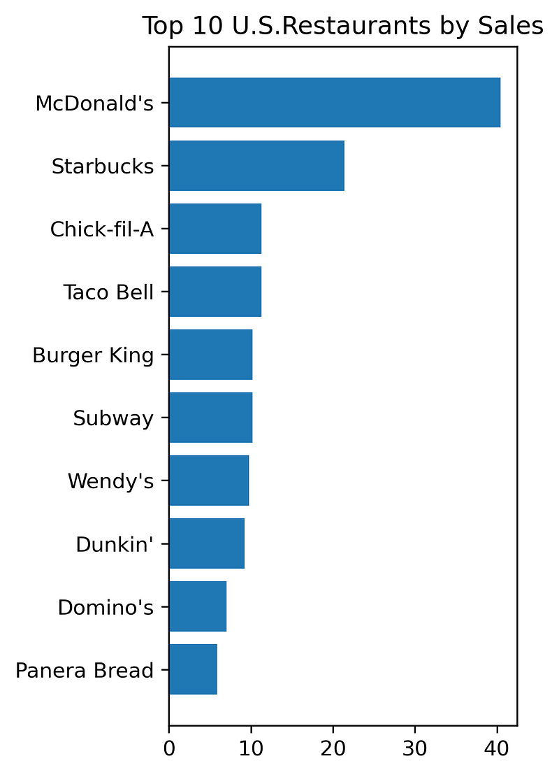 Initial horizontal bar chart