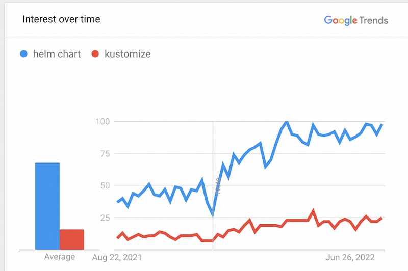 Google Trends comparison of Helm and Kustomize