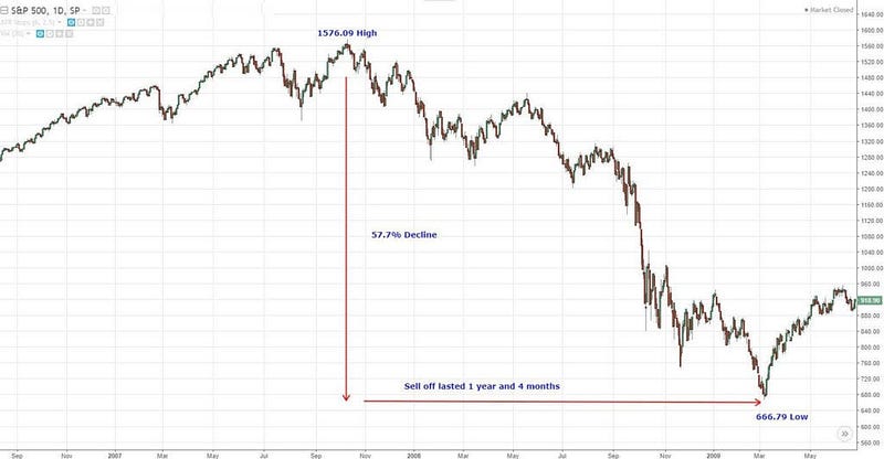 Dow Jones performance during the Great Recession