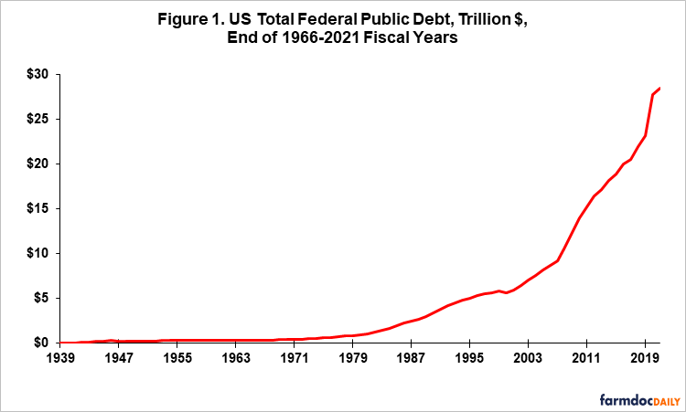 Impact of COVID-19 on U.S. economy and debt