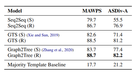 Model performance on benchmark datasets