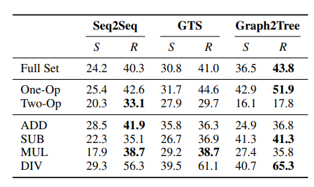 Model results on the SVAMP challenge set