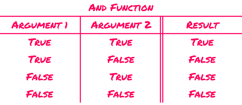 The AND function illustration