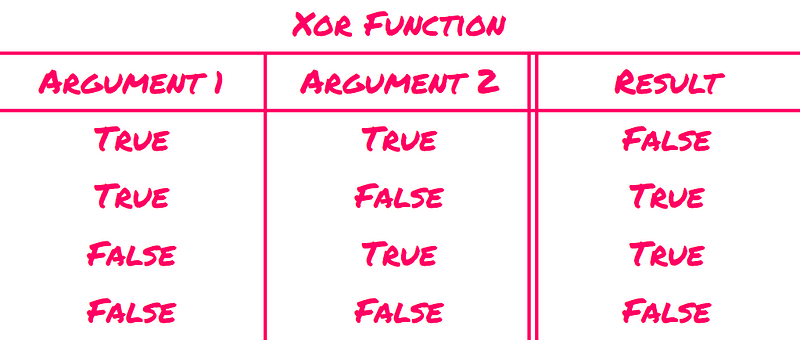 The XOR function illustration