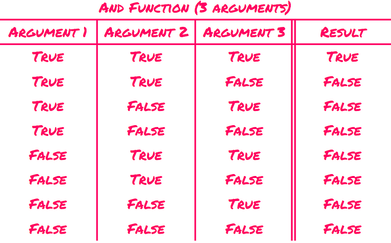 The AND function illustration for three arguments