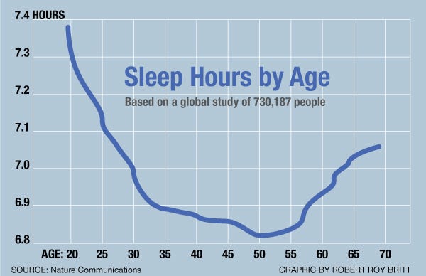 Graph illustrating sleep duration across different age groups.