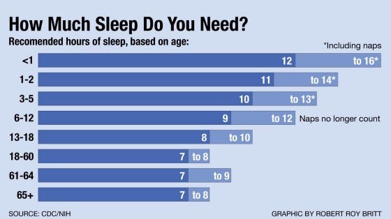 Infographic on sleep requirements for various age groups.