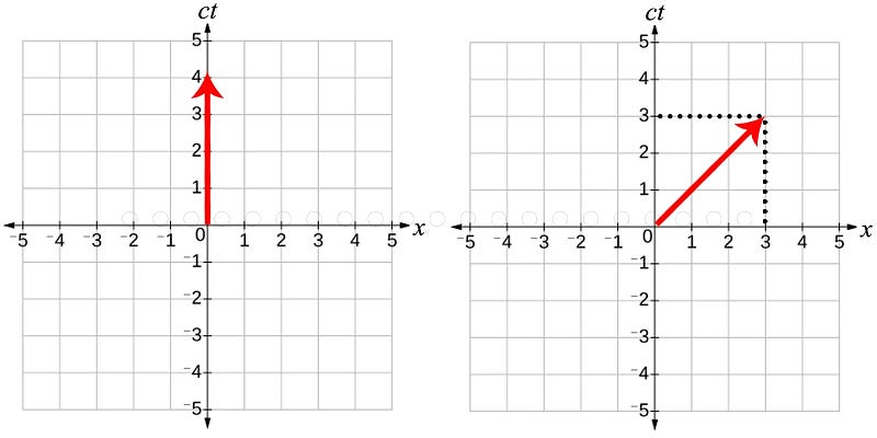 Graphical representation of space-time movement