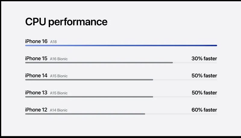 Image highlighting A18 chip performance