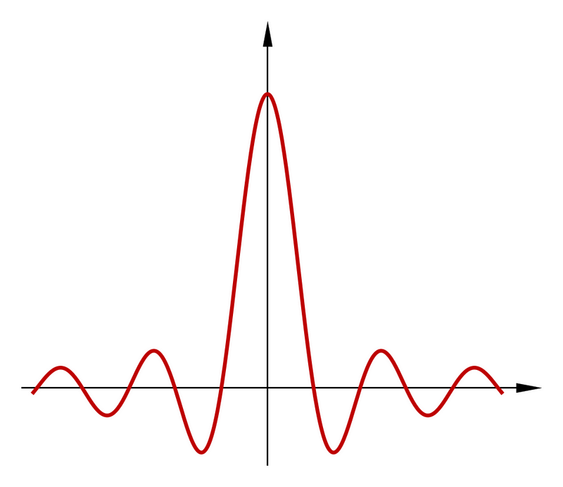 Graph of sin(x)/x function