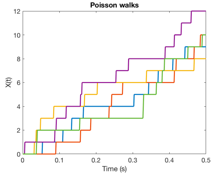 Example of multiple independent Poisson random walks