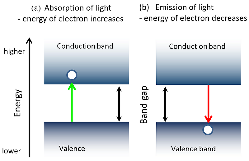 Diagram of the electron excitation process