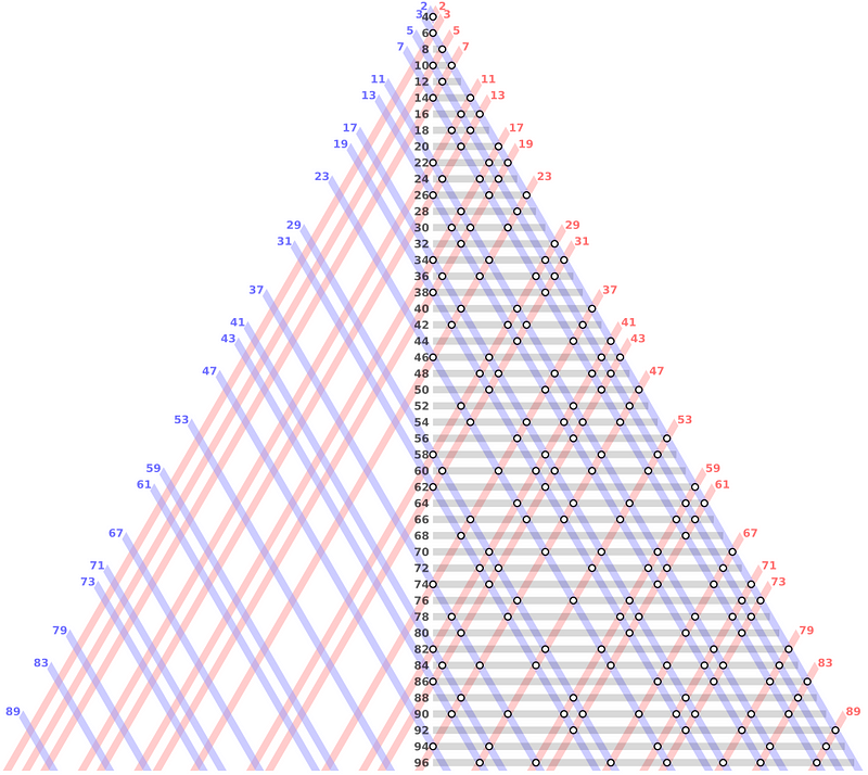 Goldbach Partitions of Even Integers