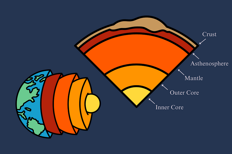 Diagram of Earth's layers