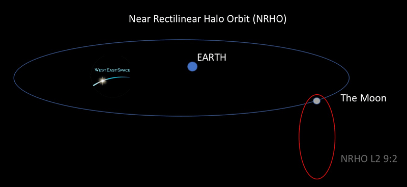 Simplified diagram of NRHO orbit around the Moon