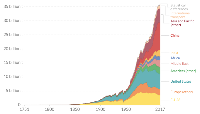 Annual CO2 emissions from different world regions