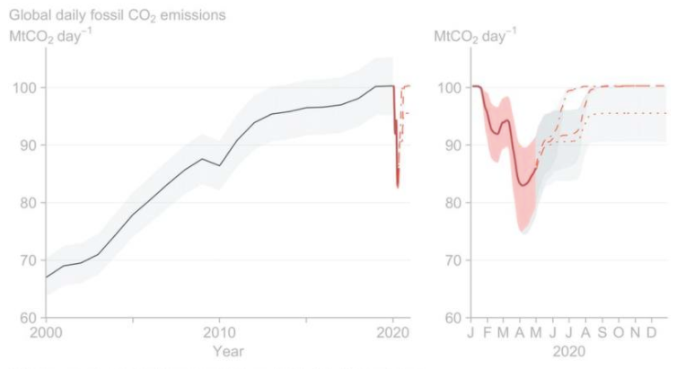 Reduction in global daily CO2 emissions in 2020