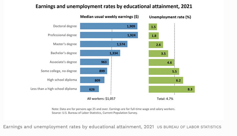 Employment statistics comparing degree holders